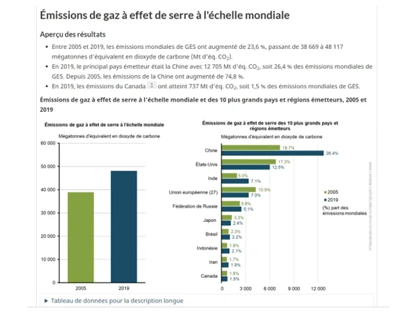  Atmospheric pollution continues to increase because...